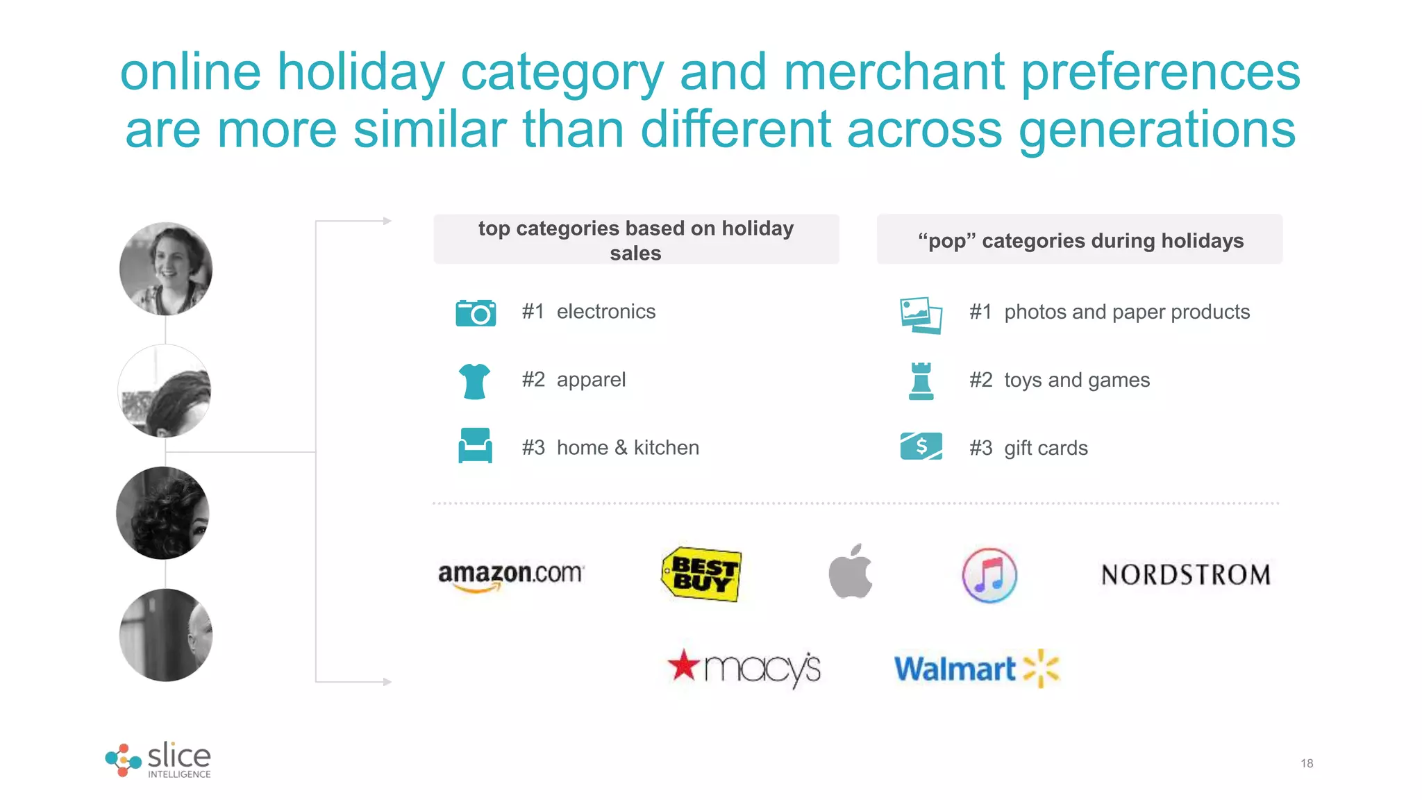 online holiday category and merchant preferences
are more similar than different across generations
18
top categories based on holiday
sales
“pop” categories during holidays
#1 electronics
#2 apparel
#3 home & kitchen
#1 photos and paper products
#2 toys and games
#3 gift cards
 