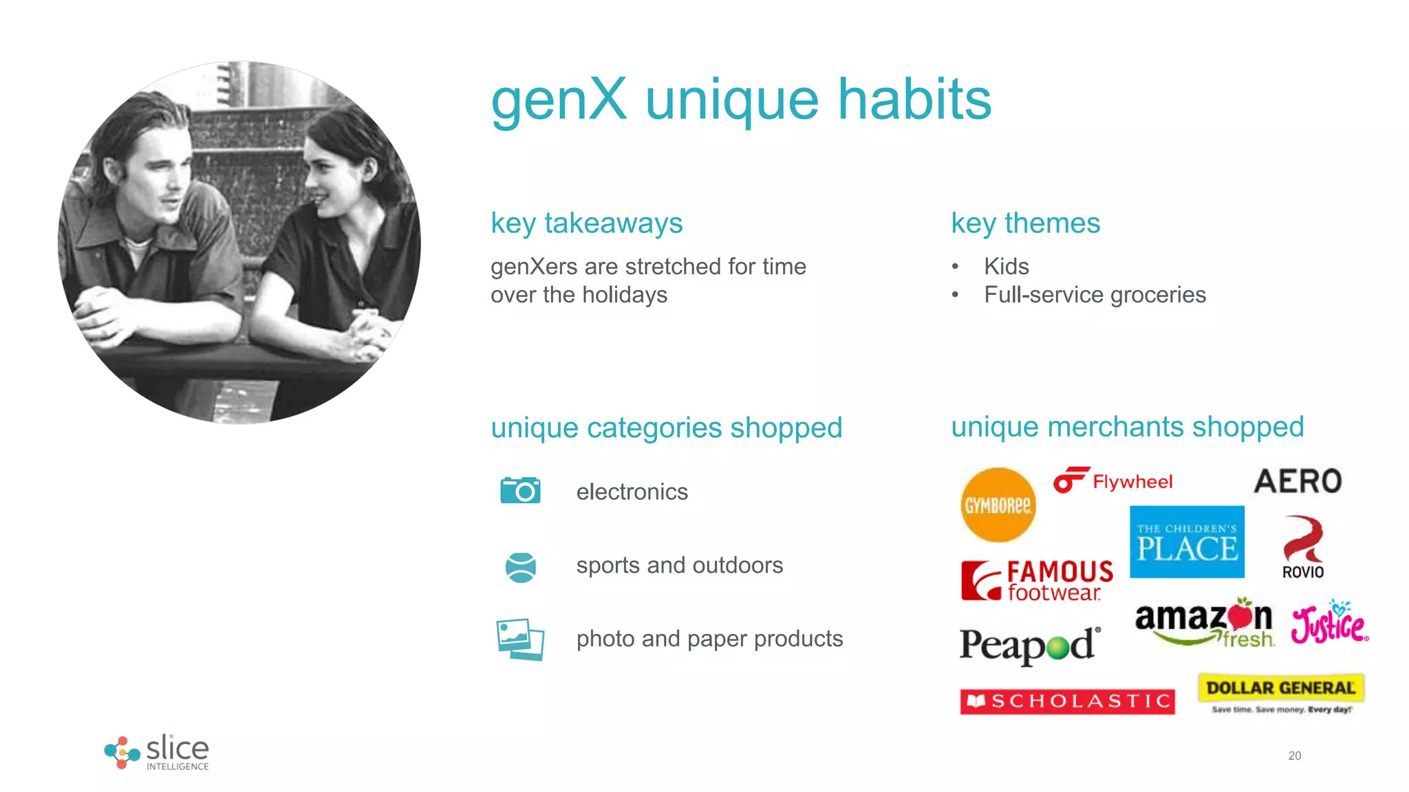 20
genX unique habits
genXers are stretched for time
over the holidays
key takeaways
• Kids
• Full-service groceries
key themes
unique categories shopped unique merchants shopped
electronics
sports and outdoors
photo and paper products
 