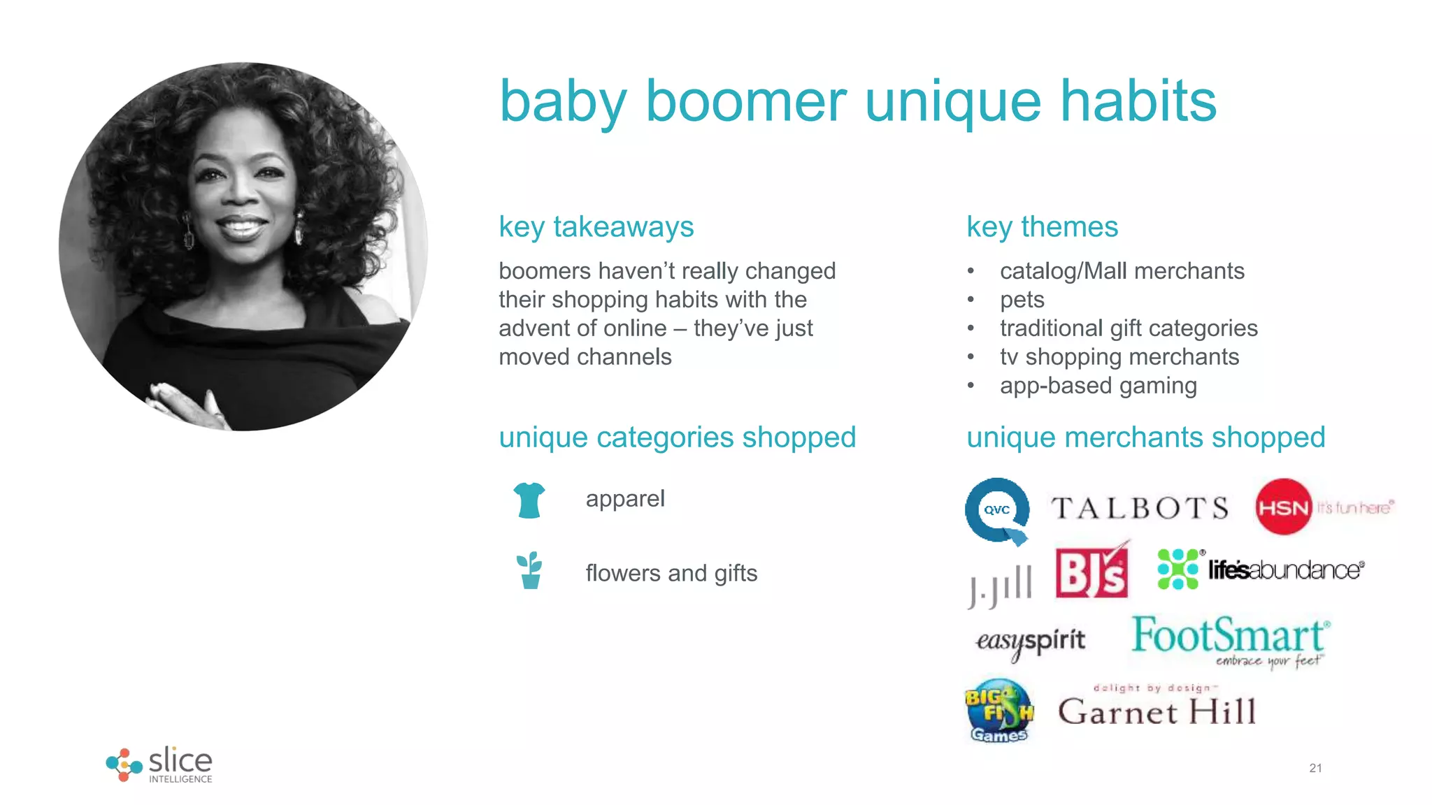 21
baby boomer unique habits
boomers haven’t really changed
their shopping habits with the
advent of online – they’ve just
moved channels
key takeaways
• catalog/Mall merchants
• pets
• traditional gift categories
• tv shopping merchants
• app-based gaming
key themes
unique categories shopped unique merchants shopped
apparel
flowers and gifts
 