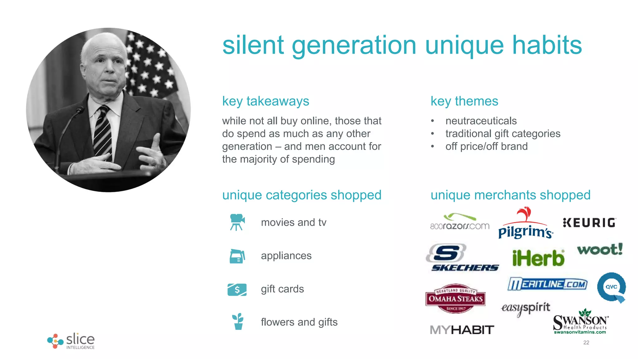22
while not all buy online, those that
do spend as much as any other
generation – and men account for
the majority of spending
key takeaways
• neutraceuticals
• traditional gift categories
• off price/off brand
key themes
unique categories shopped unique merchants shopped
movies and tv
appliances
gift cards
flowers and gifts
silent generation unique habits
 