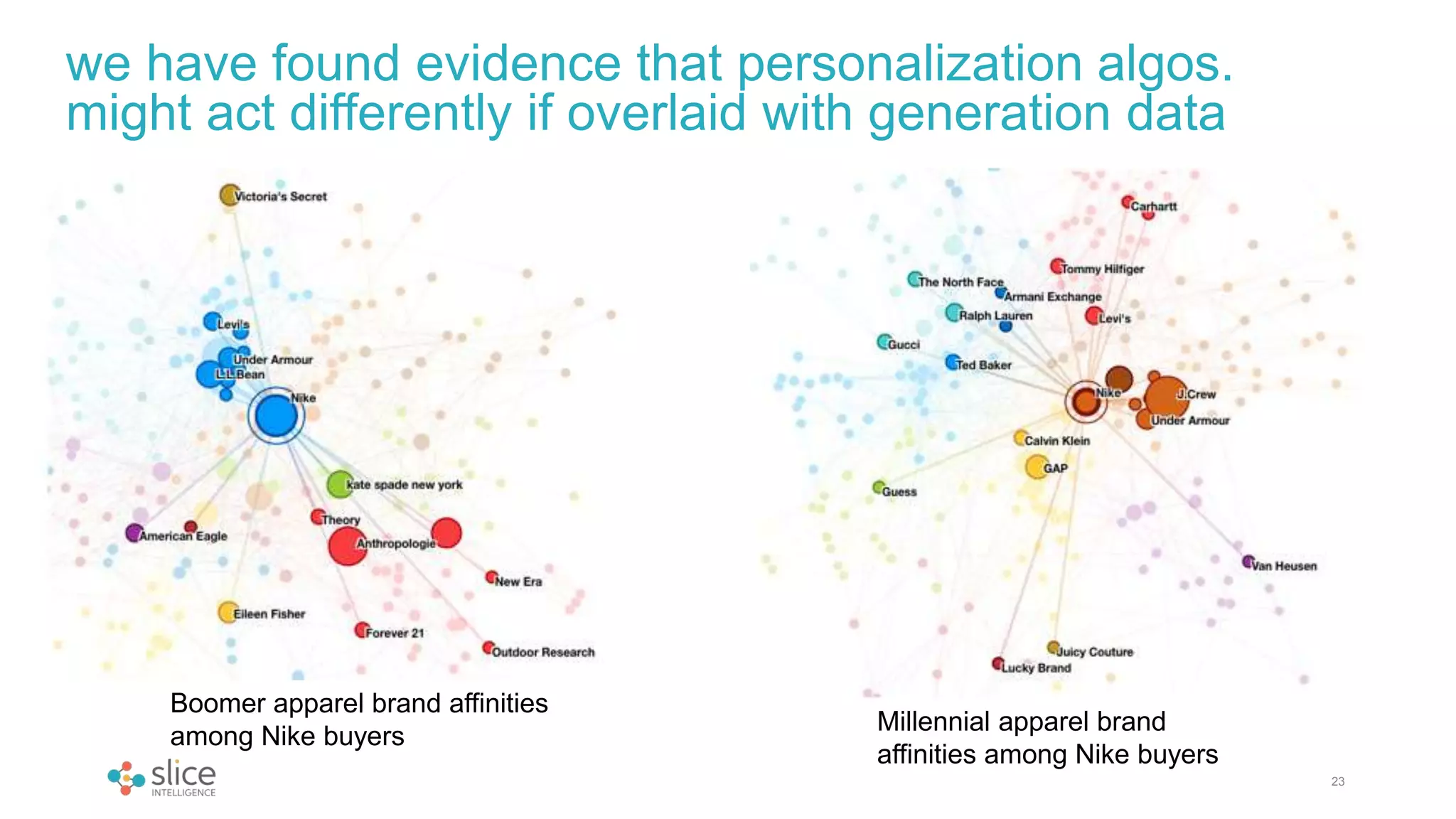 23
we have found evidence that personalization algos.
might act differently if overlaid with generation data
Boomer apparel brand affinities
among Nike buyers
Millennial apparel brand
affinities among Nike buyers
 