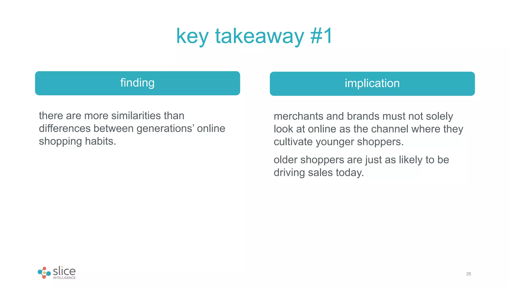 key takeaway #1
finding
25
there are more similarities than
differences between generations’ online
shopping habits.
implication
merchants and brands must not solely
look at online as the channel where they
cultivate younger shoppers.
older shoppers are just as likely to be
driving sales today.
 