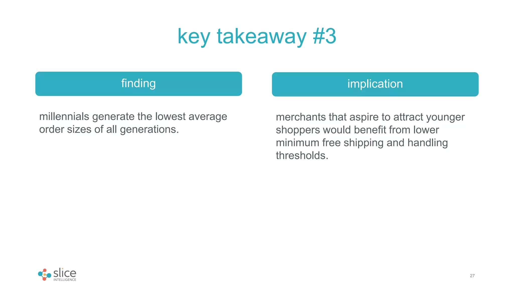 key takeaway #3
finding
27
millennials generate the lowest average
order sizes of all generations.
implication
merchants that aspire to attract younger
shoppers would benefit from lower
minimum free shipping and handling
thresholds.
 
