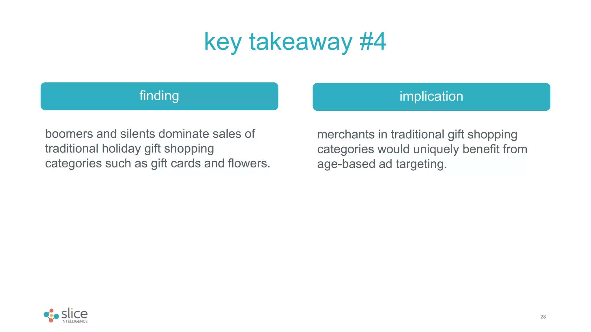 key takeaway #4
finding
28
boomers and silents dominate sales of
traditional holiday gift shopping
categories such as gift cards and flowers.
implication
merchants in traditional gift shopping
categories would uniquely benefit from
age-based ad targeting.
 