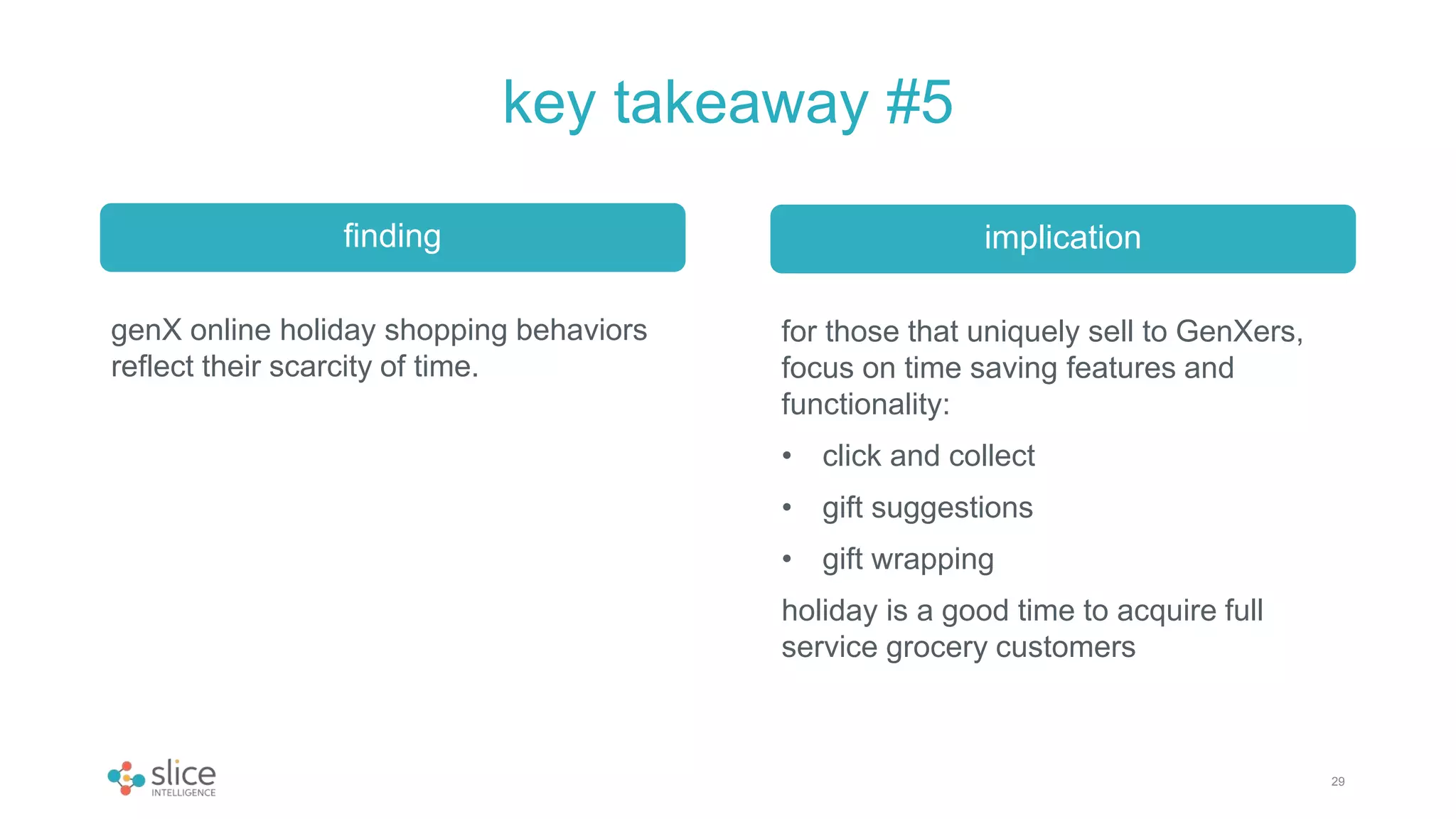 key takeaway #5
finding
29
genX online holiday shopping behaviors
reflect their scarcity of time.
implication
for those that uniquely sell to GenXers,
focus on time saving features and
functionality:
• click and collect
• gift suggestions
• gift wrapping
holiday is a good time to acquire full
service grocery customers
 