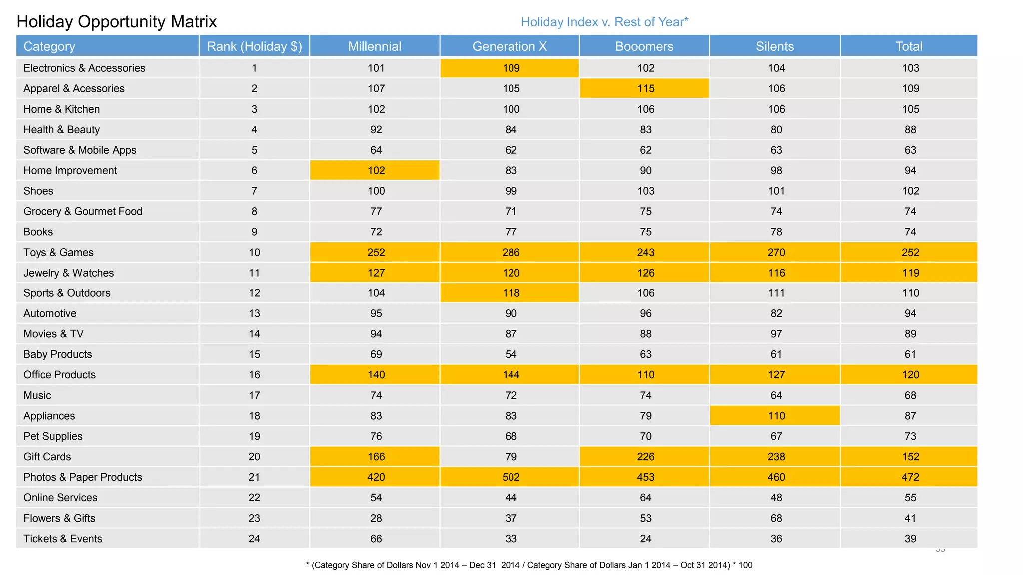 35
Category Rank (Holiday $) Millennial Generation X Booomers Silents Total
Electronics & Accessories 1 101 109 102 104 103
Apparel & Acessories 2 107 105 115 106 109
Home & Kitchen 3 102 100 106 106 105
Health & Beauty 4 92 84 83 80 88
Software & Mobile Apps 5 64 62 62 63 63
Home Improvement 6 102 83 90 98 94
Shoes 7 100 99 103 101 102
Grocery & Gourmet Food 8 77 71 75 74 74
Books 9 72 77 75 78 74
Toys & Games 10 252 286 243 270 252
Jewelry & Watches 11 127 120 126 116 119
Sports & Outdoors 12 104 118 106 111 110
Automotive 13 95 90 96 82 94
Movies & TV 14 94 87 88 97 89
Baby Products 15 69 54 63 61 61
Office Products 16 140 144 110 127 120
Music 17 74 72 74 64 68
Appliances 18 83 83 79 110 87
Pet Supplies 19 76 68 70 67 73
Gift Cards 20 166 79 226 238 152
Photos & Paper Products 21 420 502 453 460 472
Online Services 22 54 44 64 48 55
Flowers & Gifts 23 28 37 53 68 41
Tickets & Events 24 66 33 24 36 39
Holiday Index v. Rest of Year*Holiday Opportunity Matrix
* (Category Share of Dollars Nov 1 2014 – Dec 31 2014 / Category Share of Dollars Jan 1 2014 – Oct 31 2014) * 100
 