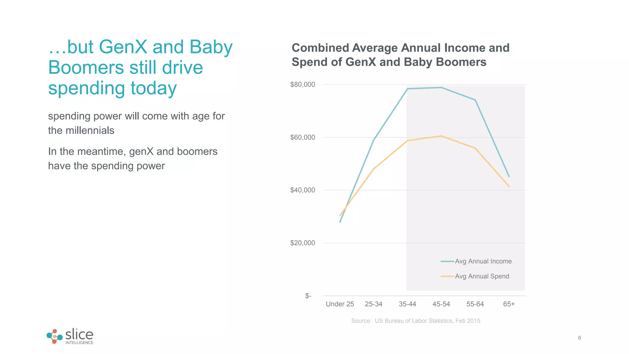 $-
$20,000
$40,000
$60,000
$80,000
Under 25 25-34 35-44 45-54 55-64 65+
Avg Annual Income
Avg Annual Spend
…but GenX and Baby
Boomers still drive
spending today
spending power will come with age for
the millennials
In the meantime, genX and boomers
have the spending power
6
Source: US Bureau of Labor Statistics, Feb 2015
Combined Average Annual Income and
Spend of GenX and Baby Boomers
 