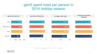 genX spent most per person in
2014 holiday season
11
$414
$516
$497
$488
$- $200 $400 $600
Millennial
GenX
Baby Boomer
Sil...
