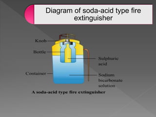 Diagram of soda-acid type fire
extinguisher
 