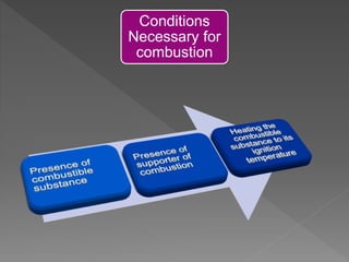 Conditions
Necessary for
combustion
 