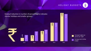 H O L I D A Y B U D G E T S
Average budget per
person per night
Average total holiday
budget
2011 2012 2013 2014 2015
1,387
3,764
1,086
2,800
1,886
33,368
26,397
18,643
16,416
Gradual reduction in number of person-nights indicates
shorter holidays and smaller groups:
12,585
 