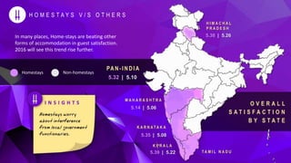 PAN - INDIA
5.32 | 5.10
Homestays Non-homestays
T A M I L N A D U
O V E R A L L
S A T I S F A C T I O N
B Y S T A T E
M A H A R A S H T R A
5.14 | 5.06
K A R N A T A K A
5.35 | 5.08
K E R A L A
5.39 | 5.22
H I M A C H A L
P R A D E S H
5.38 | 5.26
H O M E S T A Y S V / S O T H E R S
In many places, Home-stays are beating other
forms of accommodation in guest satisfaction.
2016 will see this trend rise further.
 