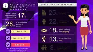 W O M E N T R A V E L L E R S 
P R I O R I T I E S &
P R E F E R N C E S
T R A V E L L I N G P R E F E R E N C E S :
prefer travelling
with family25%
prefer travelling
with friends22%
prefer travelling
with girl-gang18%
prefer travelling with
significant other8%
C L E A N L I N E S S
SAFETY
A C C E S S I B I L I T Y
Are the top-most priorities for
woman travellers in India
prefer travelling
solo13%
of all holidays are
planned by
women28%
17%
Womens holiday
budgets are higher
than mens by:
 