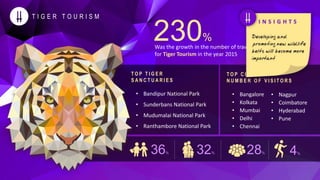 T I G E R T O U R I S M
? Bandipur National Park
? Sunderbans National Park
? Mudumalai National Park
? Ranthambore National Park
T O P T I G E R
S A N C T U A R I E S
? Bangalore
? Kolkata
? Mumbai
? Delhi
? Chennai
? Nagpur
? Coimbatore
? Hyderabad
? Pune
T O P C I T I E S B Y
N U M B E R O F V I S I T O R S
Was the growth in the number of travellers opting
for Tiger Tourism in the year 2015
230%
36% 32% 28% 4%
 