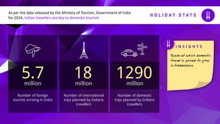 H O L I D A Y S T A T S
As per the data released by the Ministry of Tourism, Government of India
for 2014, Indian travellers are key to domestic tourism.
Number of domestic
trips planned by Indians
travellers
1290million
Number of international
trips planned by Indians
travellers
18million
Number of foreign
tourists arriving in India
5.7million
 