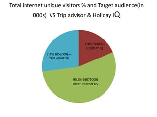 Total internet unique visitors % and Target audience(in
000s) VS Trip advisor & Holiday IQ
1.4%(938000)
HOLIDAY IQ
95.8%(66079000)
Other Internet UV
2.8%(1852000)—
TRIP ADVISOR
 