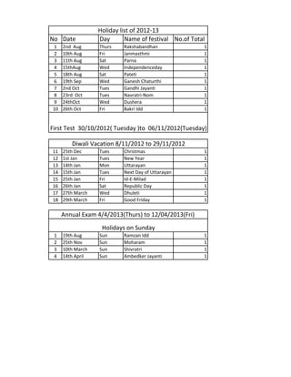 Holiday list of 2012-13
No Date           Day       Name of festival No.of Total
1    2nd Aug      Thurs    Rakshabandhan               1
2    10th Aug     Fri      Janmasthmi                  1
3    11th Aug     Sat      Parna                       1
4    15thAug      Wed      Independenceday             1
5    18th Aug     Sat      Pateti                      1
6    19th Sep     Wed      Ganesh Chaturthi            1
7    2nd Oct      Tues     Gandhi Jayanti              1
8    23rd Oct     Tues     Navratri-Nom                1
9    24thOct      Wed      Dushera                     1
10   26th Oct     Fri      Bakri Idd                   1


First Test 30/10/2012( Tuesday )to 06/11/2012(Tuesday)

        Diwali Vacation 8/11/2012 to 29/11/2012
11   25th Dec     Tues     Christmas                   1
12   1st Jan      Tues     New Year                    1
13   14th Jan     Mon      Uttarayan                   1
14   15th Jan     Tues     Next Day of Uttarayan       1
15   25th Jan     Fri      Id-E-Milad                  1
16   26th Jan     Sat      Republic Day                1
17   27th March   Wed      Dhuleti                     1
18   29th March   Fri      Good Friday                 1

     Annual Exam 4/4/2013(Thurs) to 12/04/2013(Fri)
                   Holidays on Sunday
 1   19th Aug     Sun      Ramzan Idd                  1
 2   25th Nov     Sun      Moharam                     1
 3   10th March   Sun      Shivratri                   1
 4   14th April   Sun      Ambedker Jayanti            1
 