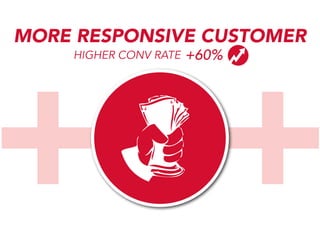 +++
MORE RESPONSIVE CUSTOMER
HIGHER CONV RATE

+60%

 