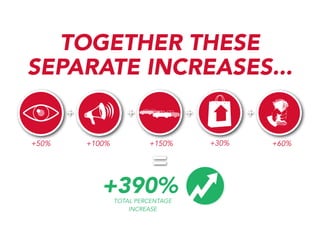 TOGETHER THESE
SEPARATE INCREASES...
+
+50%

+
+100%

+
+150%

=
+390%
TOTAL PERCENTAGE
INCREASE

+
+30%

+60%

 