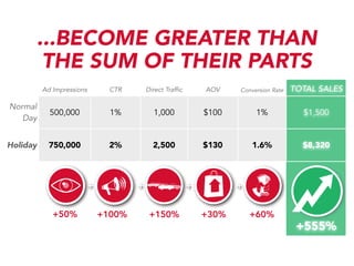 ...BECOME GREATER THAN
THE SUM OF THEIR PARTS
Ad Impressions

CTR

Direct Traffic

AOV

Conversion Rate

TOTAL SALES

Normal
Day

500,000

1%

1,000

$100

1%

$1,500

Holiday

750,000

2%

2,500

$130

1.6%

$8,320

+
+50%

+
+100%

+
+150%

+
+30%

+60%

+555%

 