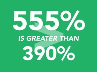 >

555%
IS GREATER THAN

390%

 