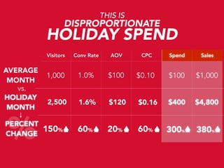 THIS IS

DISPROPORTIONATE

HOLIDAY SPEND
Visitors

AVERAGE
MONTH
vs.
HOLIDAY
MONTH

%

Conv Rate

AOV

CPC

Spend

Sales

1,000

1.0%

$100

$0.10

$100

$1,000

2,500

1.6%

$120

$0.16

$400

$4,800

60%

20%

60%

300

380

PERCENT
150%
CHANGE

%

%

 