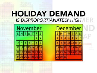 HOLIDAY DEMAND

IS DISPROPORTIANATELY HIGH
CONSUMER

DEMAND
HEAT MAP

Lowest
Demand

Highest
Demand

 