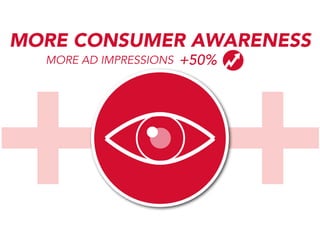 +++
MORE CONSUMER AWARENESS
MORE AD IMPRESSIONS

+50%

 
