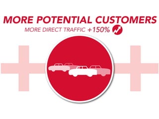 +++
MORE POTENTIAL CUSTOMERS
MORE DIRECT TRAFFIC

+150%

 