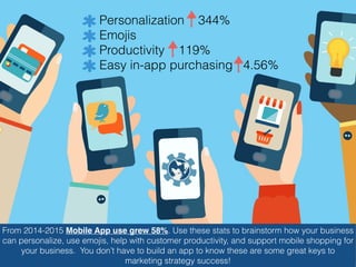 From 2014-2015 Mobile App use grew 58%. Use these stats to brainstorm how your business
can personalize, use emojis, help with customer productivity, and support mobile shopping for
your business. You don’t have to build an app to know these are some great keys to
marketing strategy success!
Personalization 344%
Emojis
Productivity 119%
Easy in-app purchasing 4.56%
 