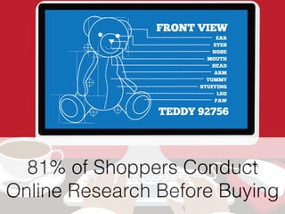 81% of Shoppers Conduct
Online Research Before Buying
 