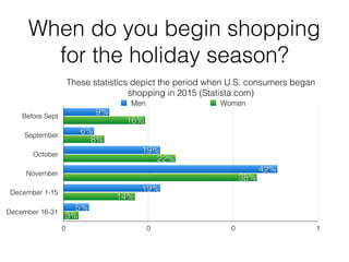 When do you begin shopping
for the holiday season?
These statistics depict the period when U.S. consumers began
shopping in 2015 (Statista.com)
Before Sept
September
October
November
December 1-15
December 16-31
0 0 0 1
3%
14%
38%
22%
8%
16%
5%
19%
42%
19%
6%
9%
Men Women
 