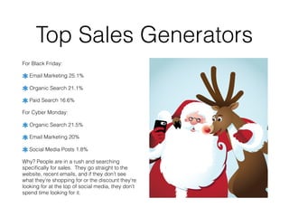 Top Sales Generators
For Black Friday:
Email Marketing 25.1%
Organic Search 21.1%
Paid Search 16.6%
For Cyber Monday:
Organic Search 21.5%
Email Marketing 20%
Social Media Posts 1.8%
Why? People are in a rush and searching
speciﬁcally for sales. They go straight to the
website, recent emails, and if they don’t see
what they’re shopping for or the discount they’re
looking for at the top of social media, they don’t
spend time looking for it.
 