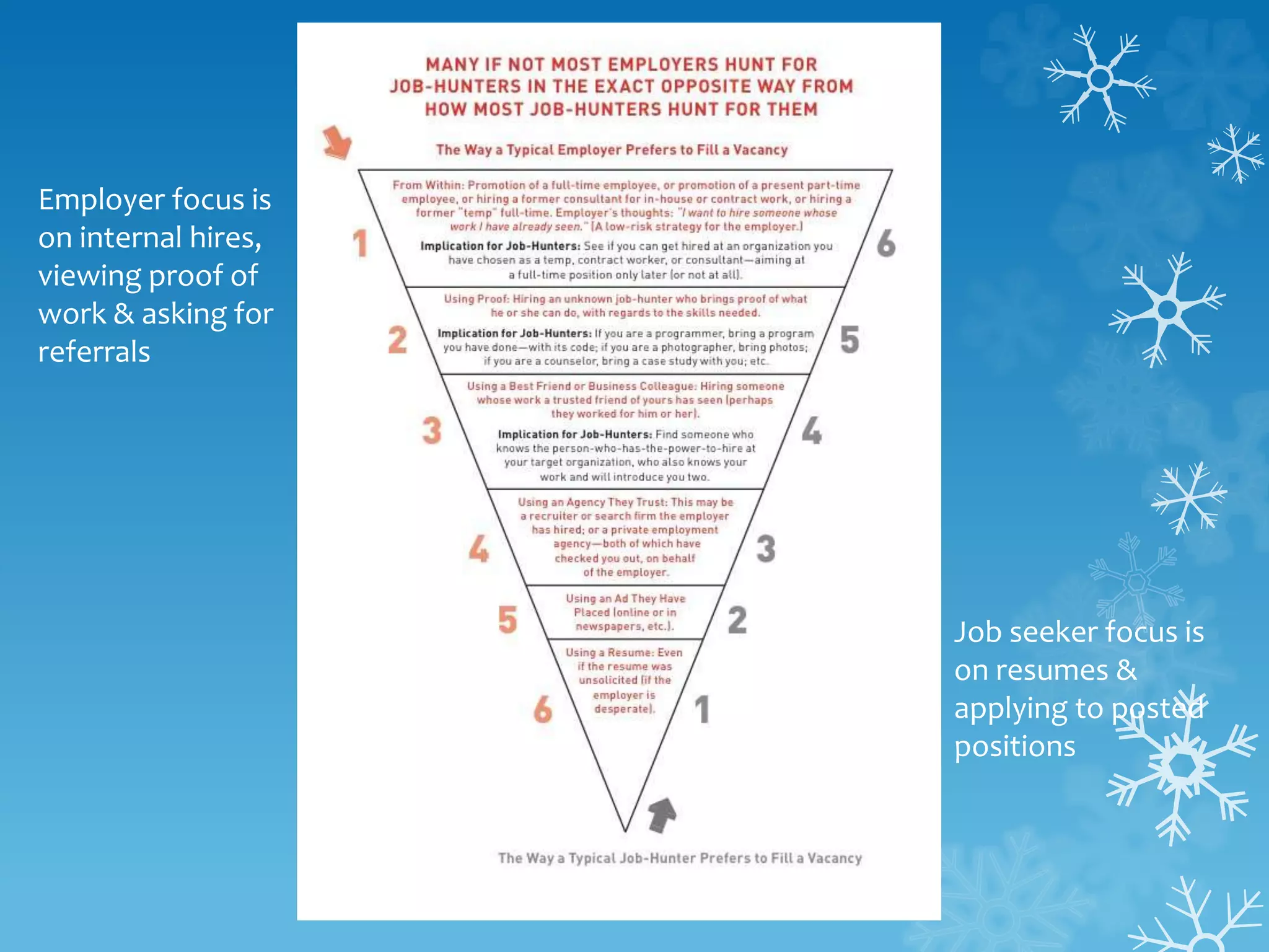 Employer focus is
on internal hires,
viewing proof of
work & asking for
referrals
Job seeker focus is
on resumes &
applying to posted
positions
 
