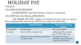  Payment
For REGULAR HOLIDAYS
- GUARANTEED with PAY whether worked or unworked.
For SPECIAL Non-Working HOLIDAYS
- ‘NO ...