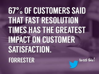 67%	
  of	
  customers	
  said	
  that	
  fast	
  resolu-on	
  
-mes	
  has	
  the	
  greatest	
  impact	
  on	
  customer	
  
sa-sfac-on	
  -­‐	
  Forrester	
  

 