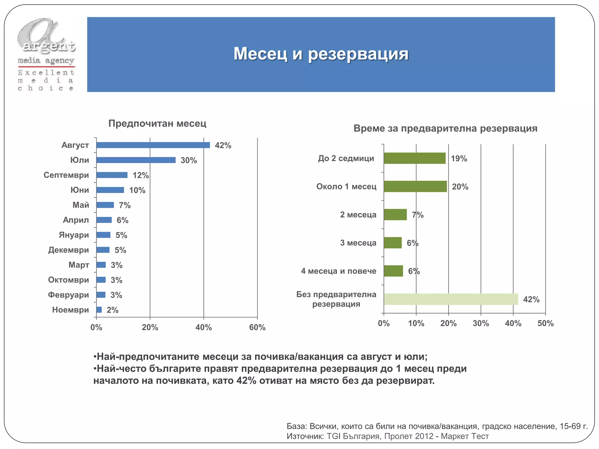 Месец и резервация


                 Предпочитан месец                                     Време за предварителна резервация
   Август                                 42%
     Юли                          30%                         До 2 седмици                      19%
Септември                  12%
     Юни               10%                                    Около 1 месец                     20%

     Май              7%
                                                                    2 месеца          7%
   Април          6%
   Януари         5%
                                                                    3 месеца         6%
Декември          5%
    Март         3%
                                                          4 месеца и повече          6%
Октомври         3%
Февруари         3%                                      Без предварителна
                                                                                                                    42%
                                                             резервация
 Ноември         2%

            0%              20%     40%          60%                           0%    10%     20%      30%     40%     50%



            •Най-предпочитаните месеци за почивка/ваканция са август и юли;
            •Най-често българите правят предварителна резервация до 1 месец преди
            началото на почивката, като 42% отиват на място без да резервират.



                                                       База: Всички, които са били на почивка/ваканция, градско население, 15-69 г.
                                                       Източник: TGI България, Пролет 2012 - Маркет Тест
 