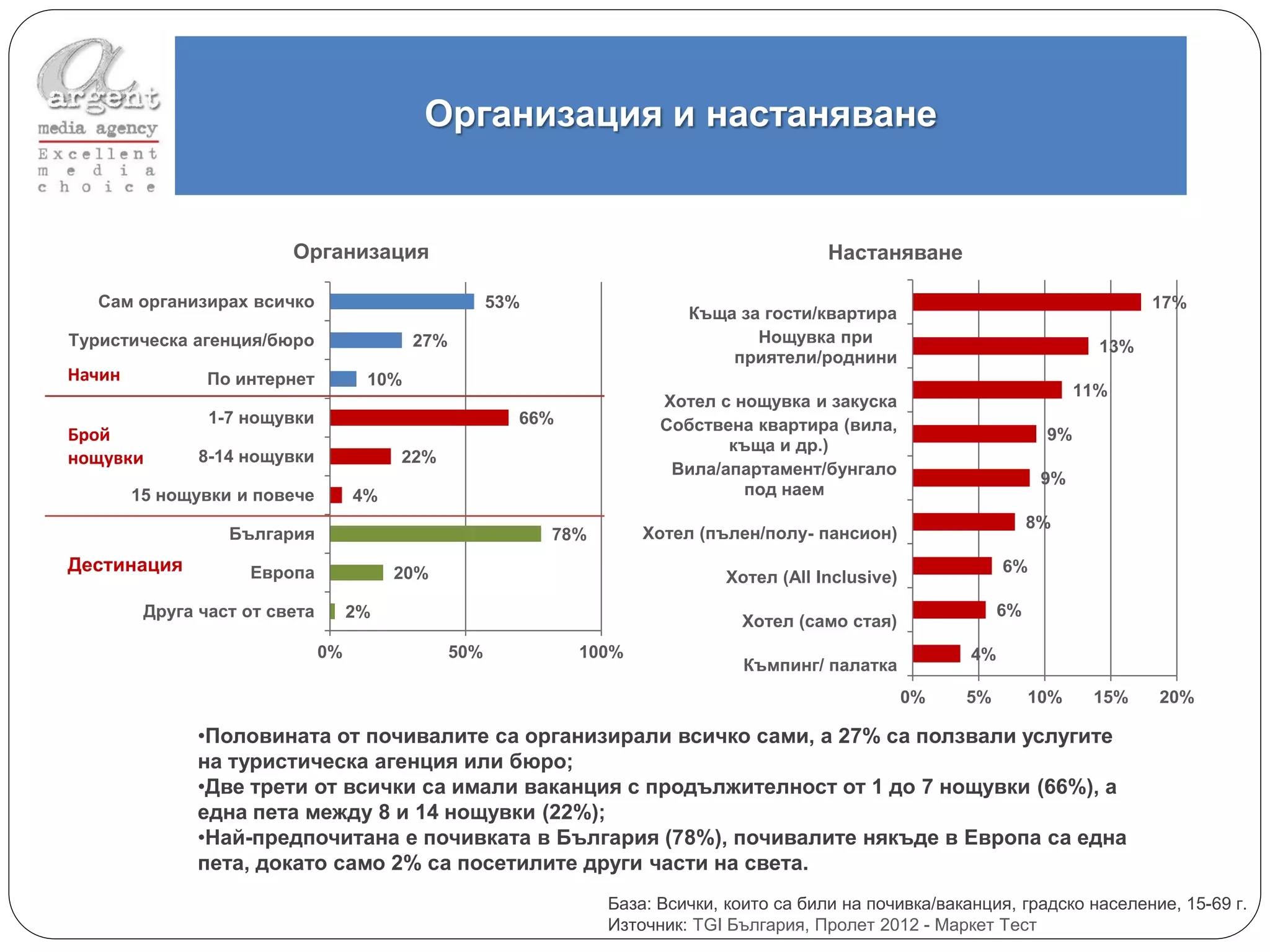 Организация и настаняване


                         Организация                                                         Настаняване

   Сам организирах всичко                              53%                                                                            17%
                                                                            Къща за гости/квартира
Туристическа агенция/бюро                  27%                                     Нощувка при
                                                                                                                                13%
                                                                                приятели/роднини
Начин           По интернет          10%
                                                                                                                              11%
                                                                         Хотел с нощувка и закуска
                1-7 нощувки                              66%             Собствена квартира (вила,
Брой                                                                                                                     9%
                                                                                къща и др.)
нощувки        8-14 нощувки              22%
                                                                          Вила/апартамент/бунгало
                                                                                                                         9%
        15 нощувки и повече         4%                                            под наем
                                                                                                                        8%
                  България                                   78%       Хотел (пълен/полу- пансион)
Дестинация          Европа               20%                                                                       6%
                                                                                 Хотел (All Inclusive)
         Друга част от света        2%                                                                             6%
                                                                                  Хотел (само стая)
                               0%                50%           100%                                           4%
                                                                                   Къмпинг/ палатка
                                                                                                         0%   5%        10%    15%    20%

               •Половината от почивалите са организирали всичко сами, а 27% са ползвали услугите
               на туристическа агенция или бюро;
               •Две трети от всички са имали ваканция с продължителност от 1 до 7 нощувки (66%), а
               една пета между 8 и 14 нощувки (22%);
               •Най-предпочитана е почивката в България (78%), почивалите някъде в Европа са една
               пета, докато само 2% са посетилите други части на света.
                                                                   База: Всички, които са били на почивка/ваканция, градско население, 15-69 г.
                                                                   Източник: TGI България, Пролет 2012 - Маркет Тест
 