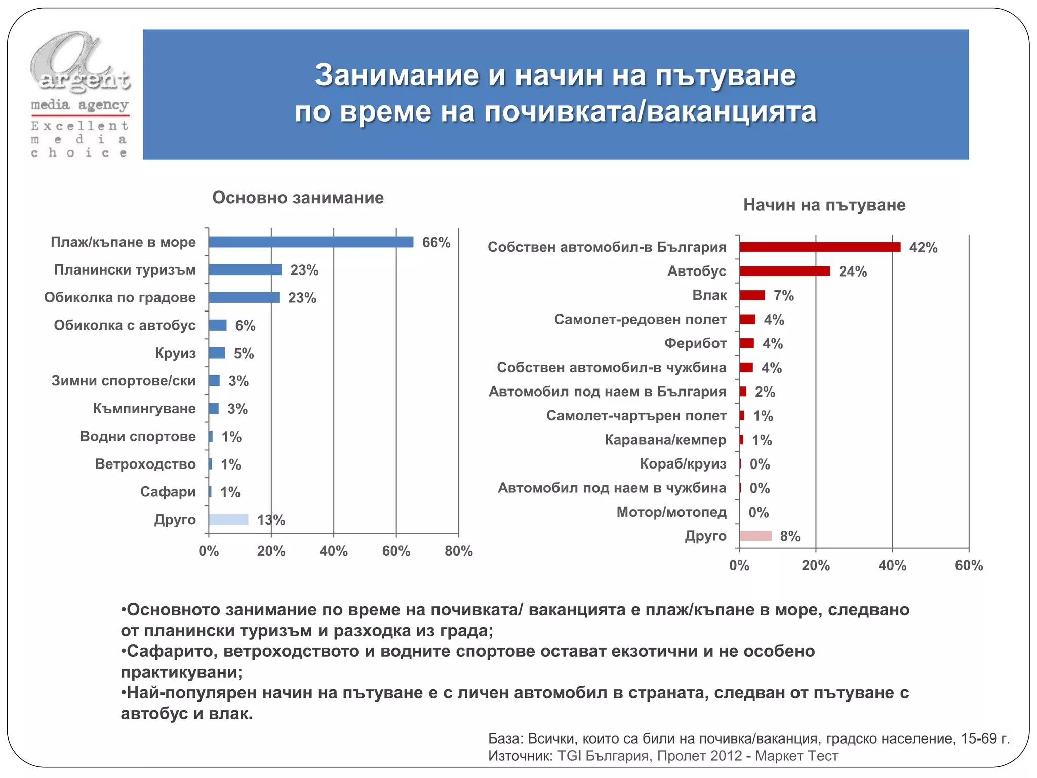 Занимание и начин на пътуване
                                       по време на почивката/ваканцията

                       Основно занимание                                                              Начин на пътуване

Плаж/къпане в море                                       66%     Собствен автомобил-в България                                        42%
 Планински туризъм                     23%                                                 Автобус                        24%
Обиколка по градове                    23%                                                    Влак             7%

 Обиколка с автобус         6%                                            Самолет-редовен полет            4%
                                                                                          Ферибот          4%
             Круиз          5%
                                                                  Собствен автомобил-в чужбина            4%
Зимни спортове/ски         3%
                                                                 Автомобил под наем в България            2%
      Къмпингуване         3%                                            Самолет-чартърен полет           1%
    Водни спортове         1%                                                    Каравана/кемпер          1%
      Ветроходство         1%                                                          Кораб/круиз     0%
            Сафари         1%                                     Автомобил под наем в чужбина         0%
                                                                                   Мотор/мотопед      0%
             Друго               13%
                                                                                             Друго             8%
                      0%         20%         40%   60%     80%
                                                                                                     0%             20%         40%         60%


         •Основното занимание по време на почивката/ ваканцията е плаж/къпане в море, следвано
         от планински туризъм и разходка из града;
         •Сафарито, ветроходството и водните спортове остават екзотични и не особено
         практикувани;
         •Най-популярен начин на пътуване е с личен автомобил в страната, следван от пътуване с
         автобус и влак.
                                                                 База: Всички, които са били на почивка/ваканция, градско население, 15-69 г.
                                                                 Източник: TGI България, Пролет 2012 - Маркет Тест
 