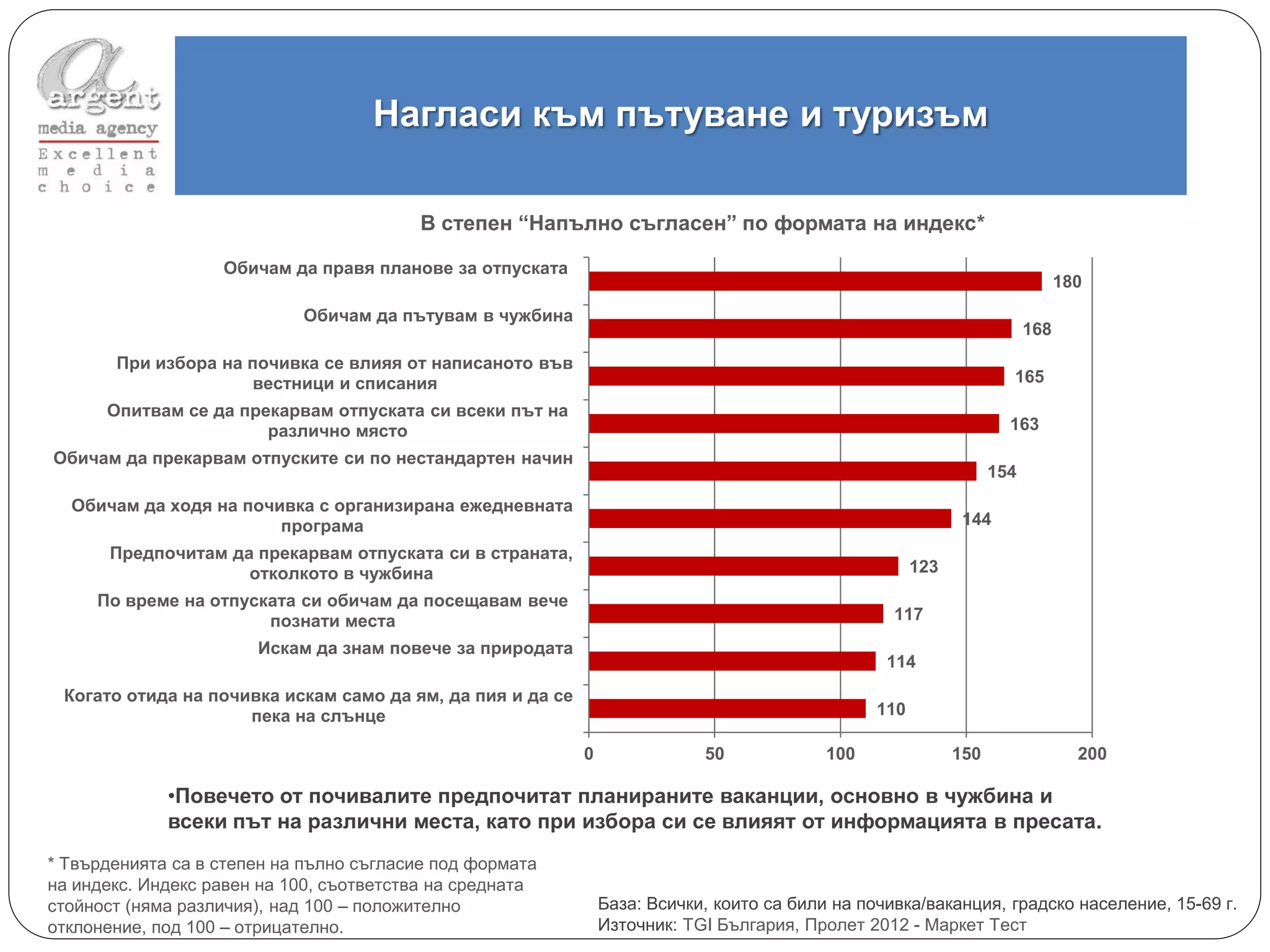 Нагласи към пътуване и туризъм

                                         В степен “Напълно съгласен” по формата на индекс*

                   Обичам да правя планове за отпуската
                                                                                                                               180
                            Обичам да пътувам в чужбина
                                                                                                                         168
       При избора на почивка се влияя от написаното във
                     вестници и списания                                                                             165
      Опитвам се да прекарвам отпуската си всеки път на
                       различно място                                                                                163
Обичам да прекарвам отпуските си по нестандартен начин
                                                                                                                   154
  Обичам да ходя на почивка с организирана ежедневната
                        програма                                                                              144
      Предпочитам да прекарвам отпуската си в страната,
                    отколкото в чужбина                                                                123
     По време на отпуската си обичам да посещавам вече
                       познати места                                                               117
                       Искам да знам повече за природата
                                                                                                  114
 Когато отида на почивка искам само да ям, да пия и да се
                     пека на слънце                                                              110

                                                            0               50             100               150                 200

             •Повечето от почивалите предпочитат планираните ваканции, основно в чужбина и
             всеки път на различни места, като при избора си се влияят от информацията в пресата.
* Твърденията са в степен на пълно съгласие под формата
на индекс. Индекс равен на 100, съответства на средната
стойност (няма различия), над 100 – положително                 База: Всички, които са били на почивка/ваканция, градско население, 15-69 г.
отклонение, под 100 – отрицателно.                              Източник: TGI България, Пролет 2012 - Маркет Тест
 