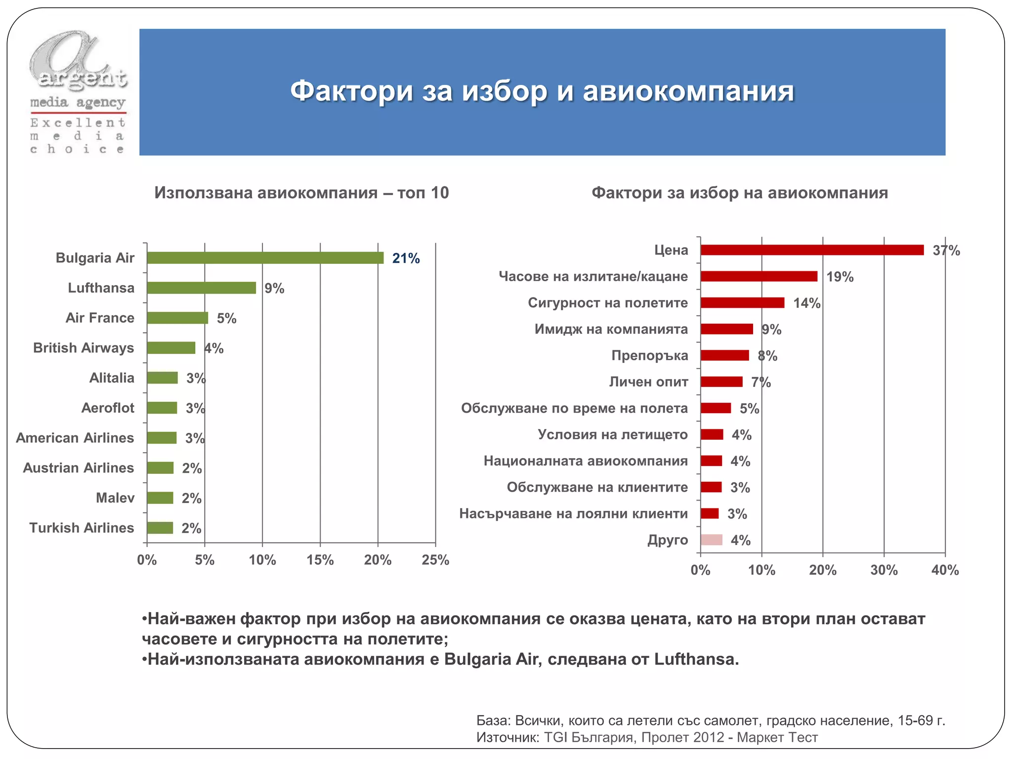 Фактори за избор и авиокомпания


                       Използвана авиокомпания – топ 10                                 Фактори за избор на авиокомпания


                                                                                                 Цена                                      37%
     Bulgaria Air                                        21%
                                                                          Часове на излитане/кацане                           19%
       Lufthansa                       9%
                                                                              Сигурност на полетите                     14%
       Air France                5%
                                                                               Имидж на компанията                 9%
  British Airways               4%
                                                                                           Препоръка               8%
           Alitalia        3%                                                             Личен опит              7%
         Aeroflot          3%                                        Обслужване по време на полета            5%

American Airlines          3%                                                   Условия на летището          4%
                                                                        Националната авиокомпания            4%
 Austrian Airlines         2%
                                                                           Обслужване на клиентите           3%
            Malev          2%
                                                                     Насърчаване на лоялни клиенти           3%
 Turkish Airlines          2%
                                                                                                Друго        4%
                      0%    5%        10%    15%   20%         25%
                                                                                                        0%        10%    20%        30%   40%


                      •Най-важен фактор при избор на авиокомпания се оказва цената, като на втори план остават
                      часовете и сигурността на полетите;
                      •Най-използваната авиокомпания е Bulgaria Air, следвана от Lufthansa.


                                                                       База: Всички, които са летели със самолет, градско население, 15-69 г.
                                                                       Източник: TGI България, Пролет 2012 - Маркет Тест
 