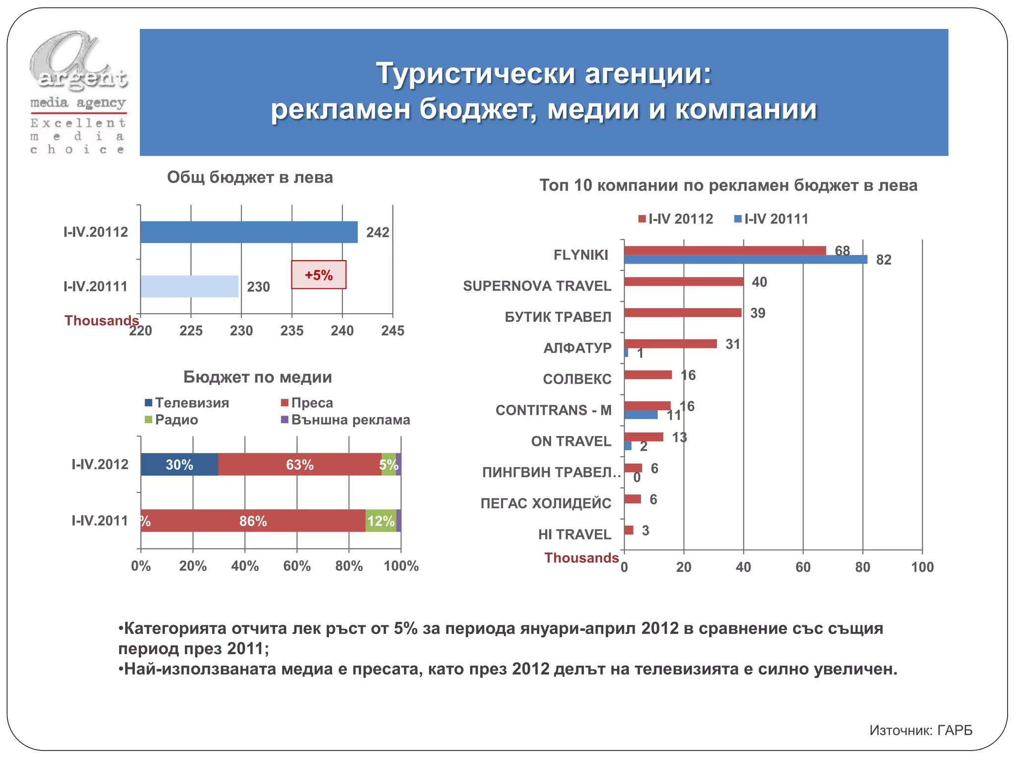 Туристически агенции:
                                     рекламен бюджет, медии и компании

                   Общ бюджет в лева                                     Топ 10 компании по рекламен бюджет в лева
                                                                                             І-ІV 20112        І-ІV 20111
І-ІV.20112                                              242
                                                                          FLYNIKI                                           68
                                                                                                                                      82
                                            +5%                                                                 40
І-ІV.20111                      230                              SUPERNOVA TRAVEL

                                                                     БУТИК ТРАВЕЛ                              39
Thousands
        220         225       230     235     240        245
                                                                         АЛФАТУР                          31
                                                                                         1
                     Бюджет по медии                                     СОЛВЕКС                  16
                  Телевизия            Преса                                                       16
                                                                    CONTITRANS - M               11
                  Радио                Външна реклама
                                                                        ON TRAVEL                13
                                                                                         2
 І-ІV.2012         30%                63%                5%
                                                                   ПИНГВИН ТРАВЕЛ… 0 6

                                                                  ПЕГАС ХОЛИДЕЙС             6
 І-ІV.2011 0%                  86%                      12%
                                                                         HI TRAVEL       3
                                                                         Thousands
             0%     20%       40%     60%         80%     100%                       0            20       40         60         80        100



        •Категорията отчита лек ръст от 5% за периода януари-април 2012 в сравнение със същия
        период през 2011;
        •Най-използваната медиа е пресата, като през 2012 делът на телевизията е силно увеличен.


                                                                                                                                  Източник: ГАРБ
 