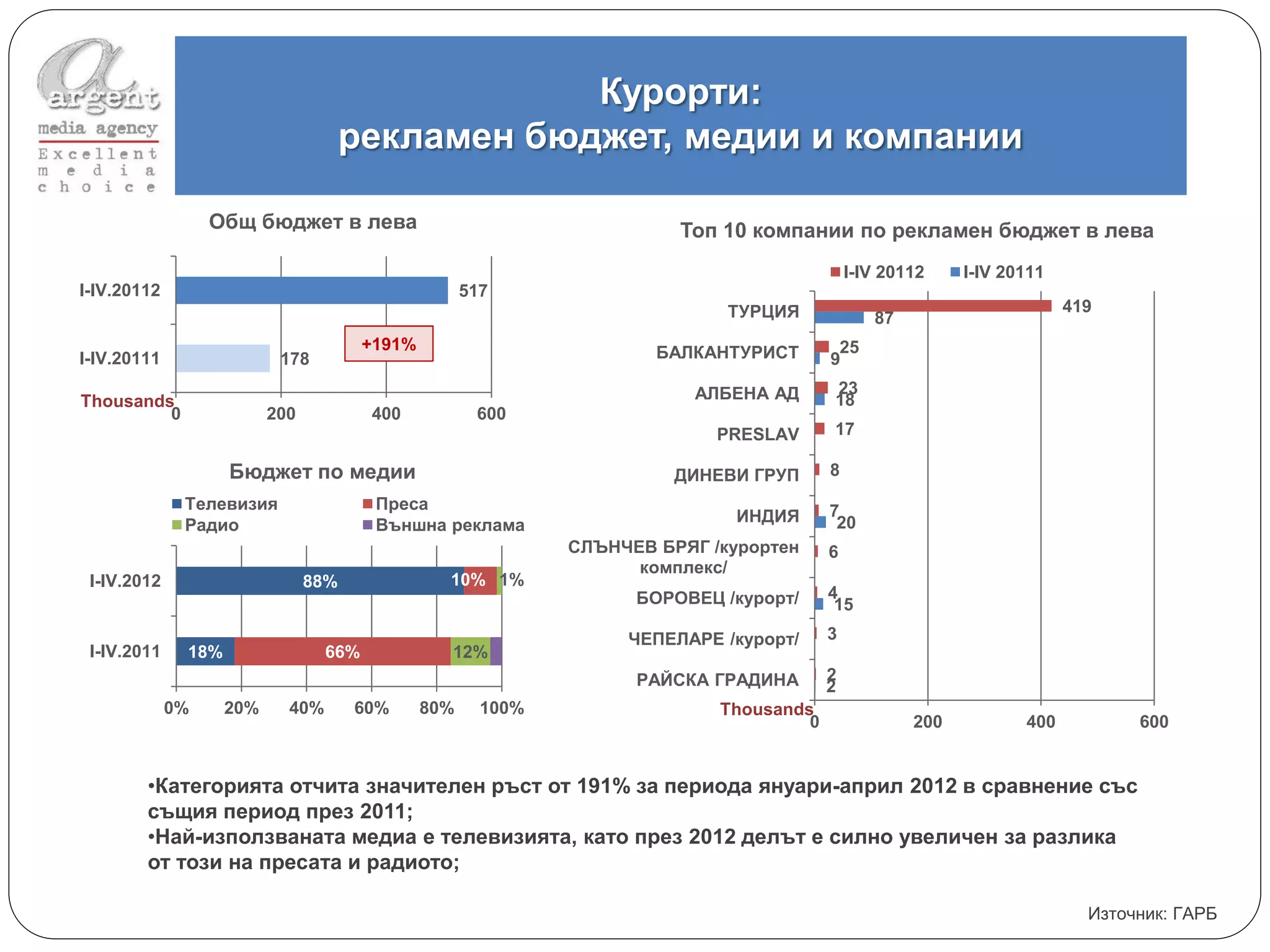 Курорти:
                                      рекламен бюджет, медии и компании

                  Общ бюджет в лева                                      Топ 10 компании по рекламен бюджет в лева
                                                                                              І-ІV 20112    І-ІV 20111
І-ІV.20112                                            517
                                                                              ТУРЦИЯ                                     419
                                                                                                 87
                                        +191%                          БАЛКАНТУРИСТ        25
І-ІV.20111                 178                                                            9
                                                                           АЛБЕНА АД      23
Thousands                                                                                 18
         0                200           400            600
                                                                             PRESLAV      17

                    Бюджет по медии                                      ДИНЕВИ ГРУП      8
              Телевизия                  Преса                                            7
              Радио                      Външна реклама                        ИНДИЯ       20
                                                               СЛЪНЧЕВ БРЯГ /курортен     6
                                                                     комплекс/
 І-ІV.2012                      88%               10% 1%
                                                                     БОРОВЕЦ /курорт/     4
                                                                                           15
                                                                    ЧЕПЕЛАРЕ /курорт/     3
 І-ІV.2011    18%                 66%             12%
                                                                     РАЙСКА ГРАДИНА       2
                                                                                          2
             0%     20%     40%       60%       80%     100%                 Thousands
                                                                                      0               200          400          600


        •Категорията отчита значителен ръст от 191% за периода януари-април 2012 в сравнение със
        същия период през 2011;
        •Най-използваната медиа е телевизията, като през 2012 делът е силно увеличен за разлика
        от този на пресата и радиото;

                                                                                                                           Източник: ГАРБ
 