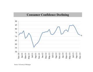 Consumer Confidence Declining

72

Source: University of Michigan

 