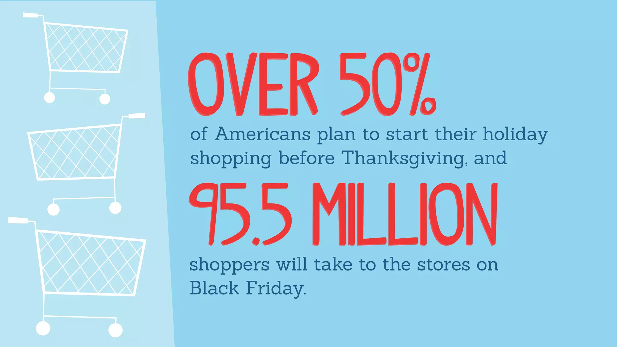 of Americans plan to start their holiday
shopping before Thanksgiving, and
shoppers will take to the stores on
Black Friday.
 