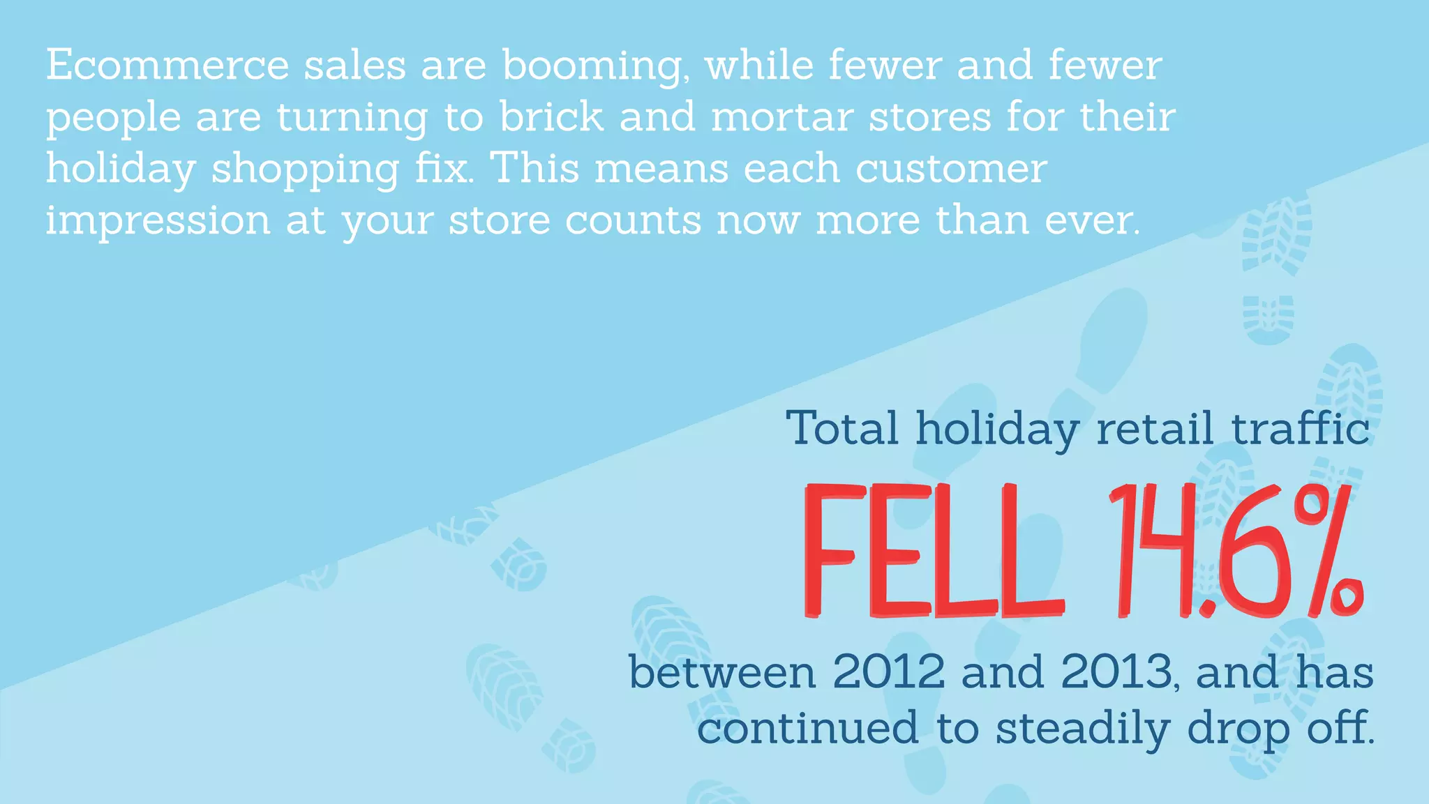 Ecommerce sales are booming, while fewer and fewer
people are turning to brick and mortar stores for their
holiday shopping ﬁx. This means each customer
impression at your store counts now more than ever.
Total holiday retail traﬀic
between 2012 and 2013, and has
continued to steadily drop oﬀ.
 