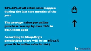 20%-40% of all retail sales happen during the last two months of the year 
The averagevalue per online purchase was up by over 10% in 2013 from 2012 
According to Shop.Org’spredictions there will be an 8%-11% growth in online sales in 2014  