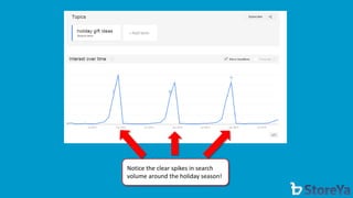 Notice the clear spikes in search volume around the holiday season!  