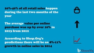 20%-40% of all retail sales happen during the last two months of the year 
The averagevalue per online purchase was up by ...