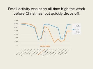 What about
outside of the
holiday season?
What are the
best days and
times to send
our emails?
Check out our full report o...